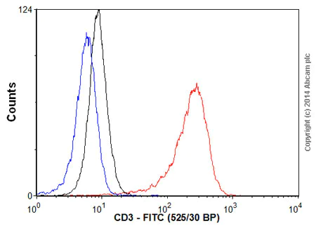 Flow Cytometry - Goat Anti-Mouse IgG H&L (FITC) preadsorbed (AB7064)