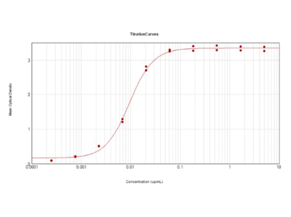 ELISA - Goat Anti-Mouse IgG H&L (HRP) (ab6789), expandable thumbnail