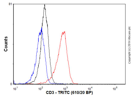 Flow Cytometry - Goat Anti-Mouse IgG H&L (TRITC) (AB6786), expandable thumbnail