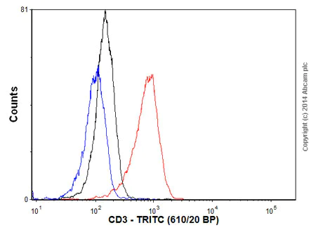 Flow Cytometry - Goat Anti-Mouse IgG H&L (TRITC) (AB6786)