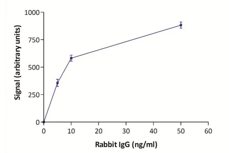 Lateral flow assay - Goat Anti-Rabbit IgG (80nm Gold, 10 OD) (AB270700)