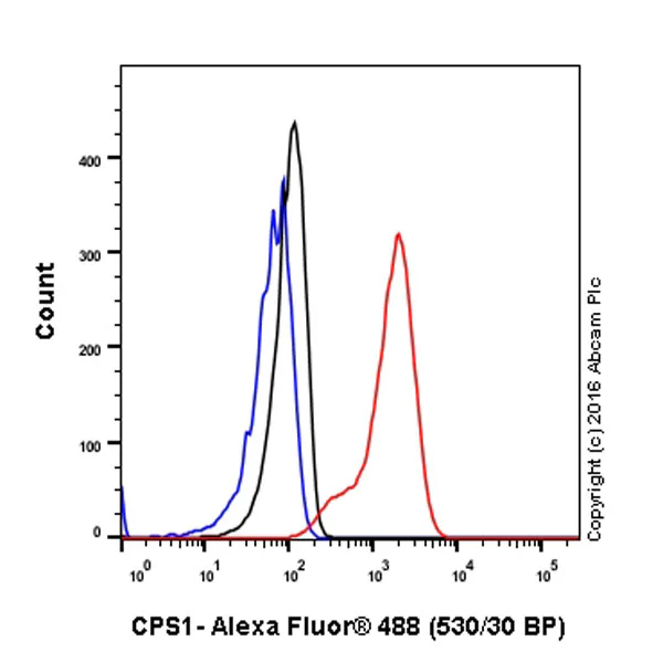 Flow Cytometry (Intracellular) - Goat Anti-Rabbit IgG H&L (Alexa Fluor® 488) (AB150077)