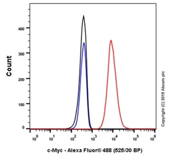 Flow Cytometry (Intracellular) - Goat Anti-Rabbit IgG H&L (Alexa Fluor® 488) (AB150077)