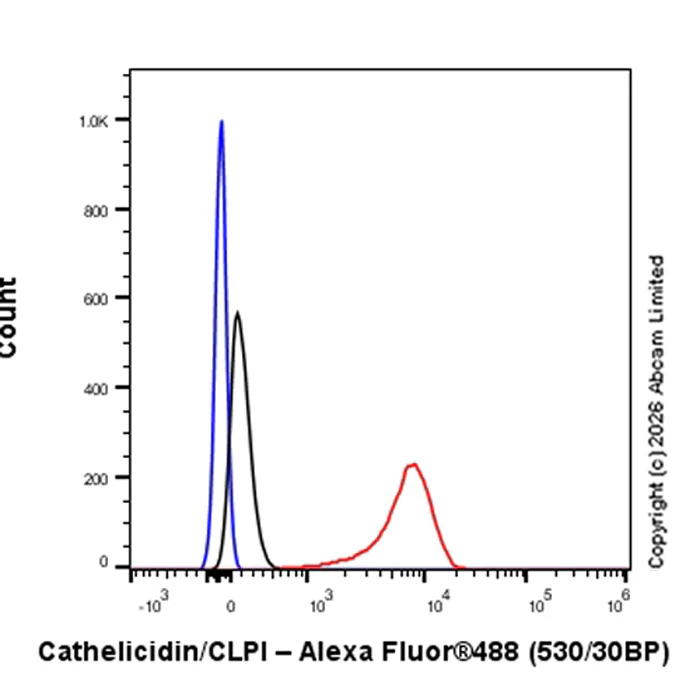 Flow Cytometry (Intracellular) - Goat Anti-Rabbit IgG H&L (Alexa Fluor® 488) preadsorbed (AB150081)