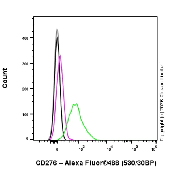Flow Cytometry (Intracellular) - Goat Anti-Rabbit IgG H&L (Alexa Fluor® 488) preadsorbed (AB150081)