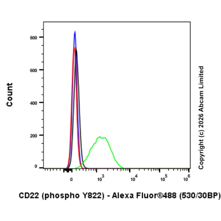 Flow Cytometry (Intracellular) - Goat Anti-Rabbit IgG H&L (Alexa Fluor® 488) preadsorbed (AB150081)