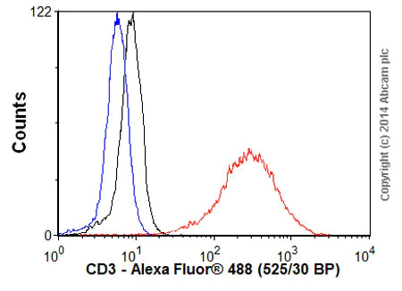 Flow Cytometry - Goat Anti-Rabbit IgG H&L (Alexa Fluor® 488) preadsorbed (AB150085)