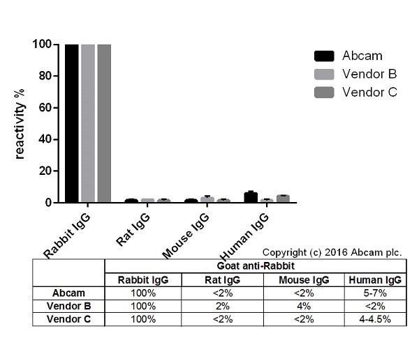Goat Anti Rabbit (IgG) secondary antibody Alexa Fluor® 647 (ab150079) |  Abcam