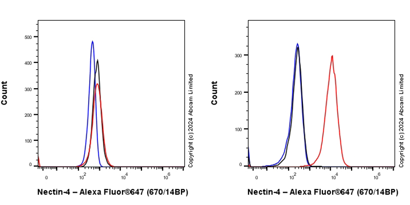 Flow Cytometry - Goat Anti-Rabbit IgG H&L (Alexa Fluor® 647) preadsorbed (ab150083), expandable thumbnail