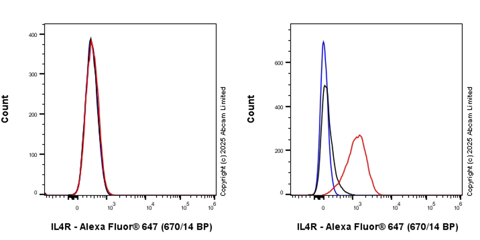 Flow Cytometry - Goat Anti-Rabbit IgG H&L (Alexa Fluor® 647) preadsorbed (ab150083), expandable thumbnail