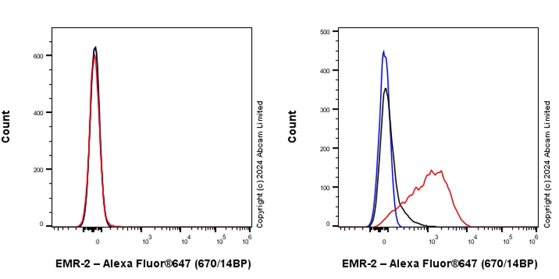 Flow Cytometry - Goat Anti-Rabbit IgG H&L (Alexa Fluor® 647) preadsorbed (ab150083), expandable thumbnail