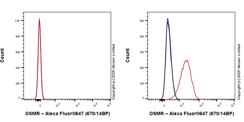 Flow Cytometry - Goat Anti-Rabbit IgG H&L (Alexa Fluor® 647) preadsorbed (AB150083), expandable thumbnail