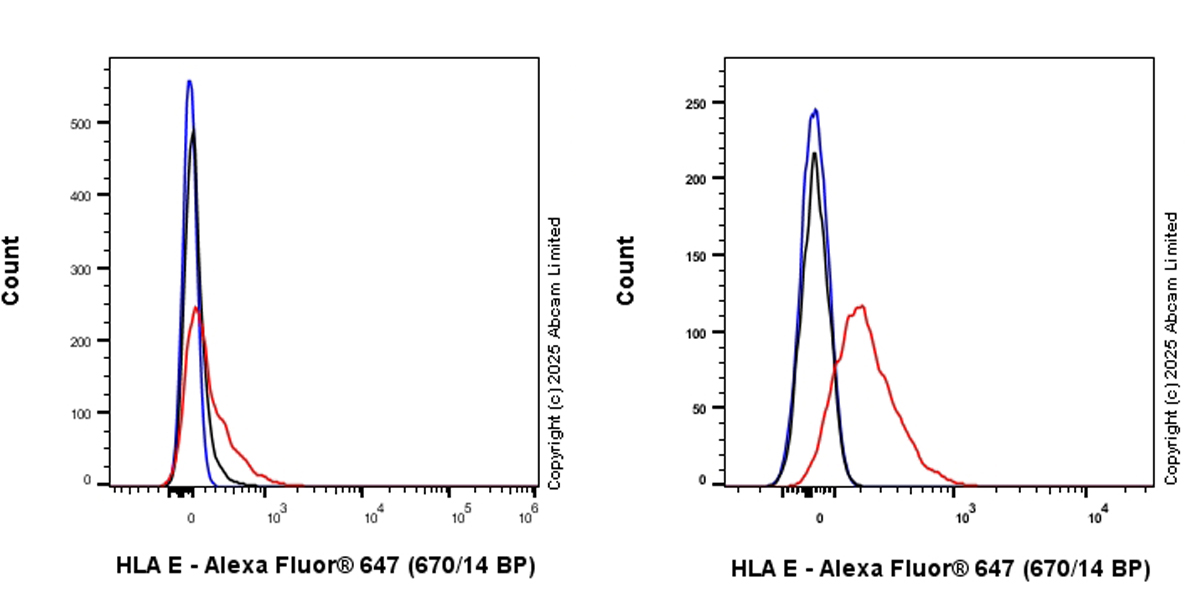 Goat anti-rabbit IgG (Alexa Fluor® 647) preadsorbed secondary