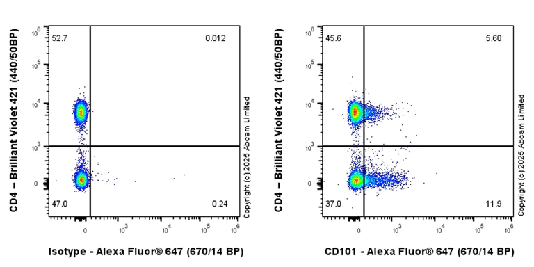 Flow Cytometry - Goat Anti-Rabbit IgG H&L (Alexa Fluor® 647) preadsorbed (AB150083)