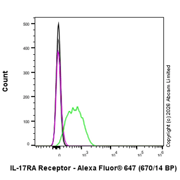 Flow Cytometry - Goat Anti-Rabbit IgG H&L (Alexa Fluor® 647) preadsorbed (AB150083)