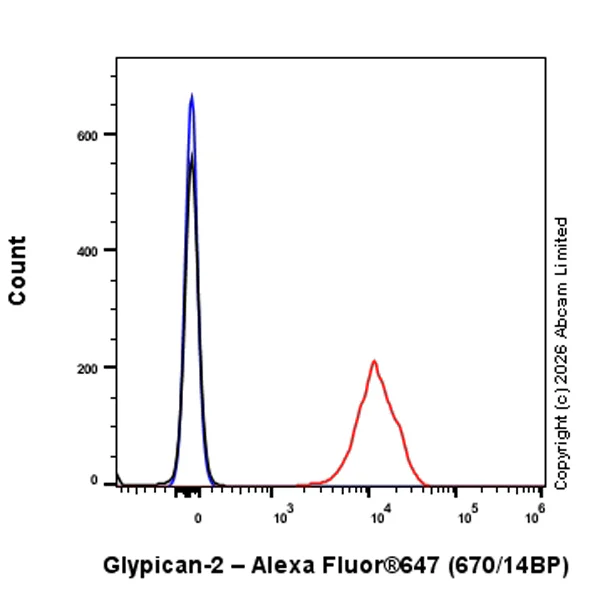 Flow Cytometry - Goat Anti-Rabbit IgG H&L (Alexa Fluor® 647) preadsorbed (AB150083)