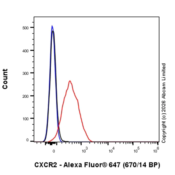 Flow Cytometry - Goat Anti-Rabbit IgG H&L (Alexa Fluor® 647) preadsorbed (AB150083)