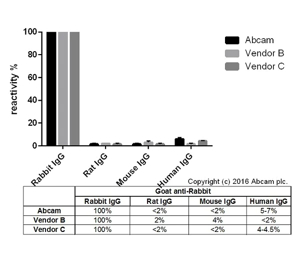 ELISA - Goat Anti-Rabbit IgG H&L (Alexa Fluor® 790) (AB175781)