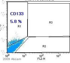 Flow Cytometry - Goat Anti-Rabbit IgG H&L (Cy5 ®) preadsorbed (AB6564), expandable thumbnail