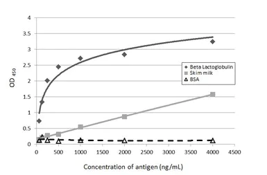 ELISA - Goat Anti-Rabbit IgG H&L (DyLight® 488) (AB96883)
