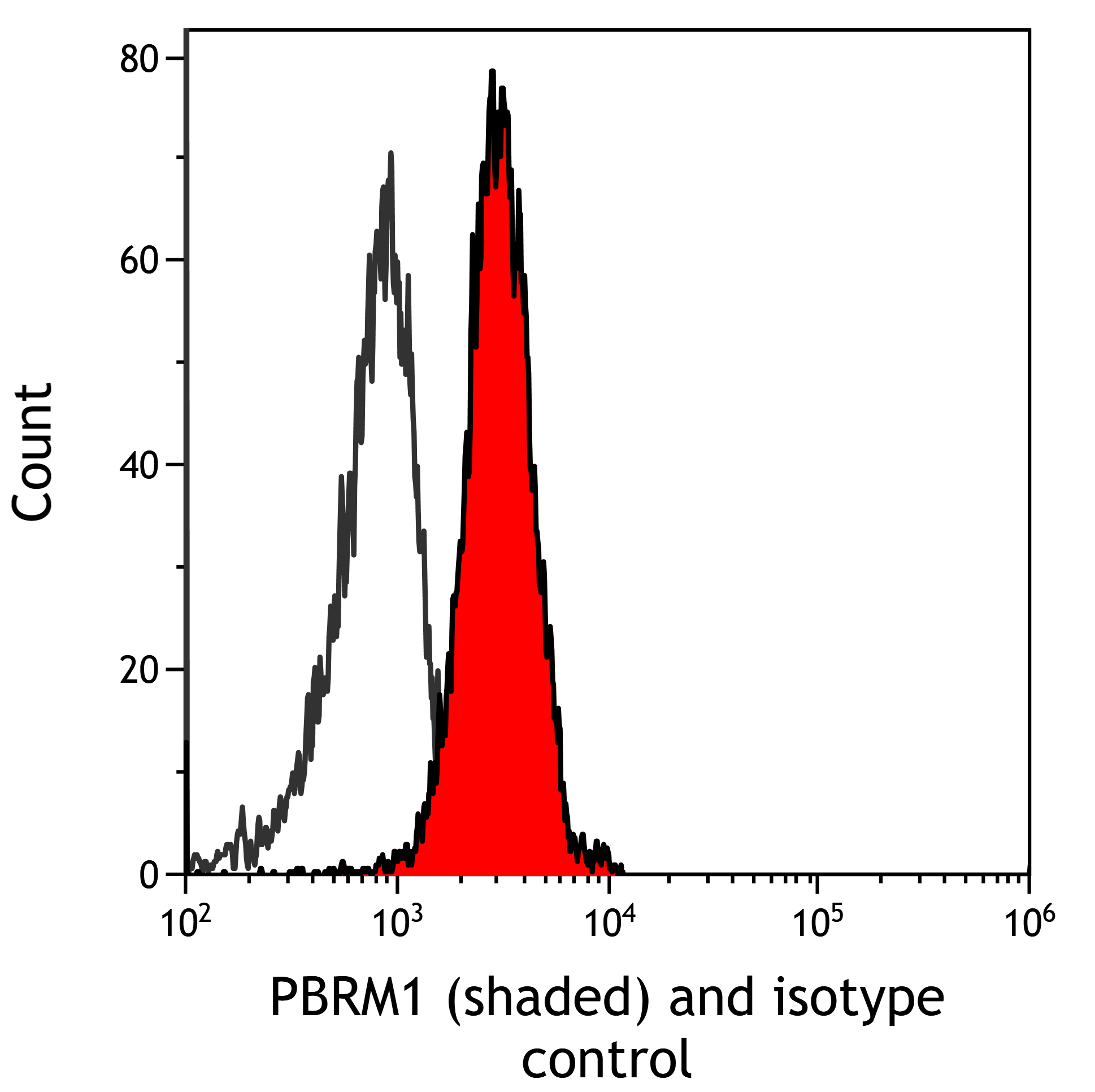 Flow Cytometry - Goat Anti-Rabbit IgG H&L (DyLight® 488) (ab96883), expandable thumbnail