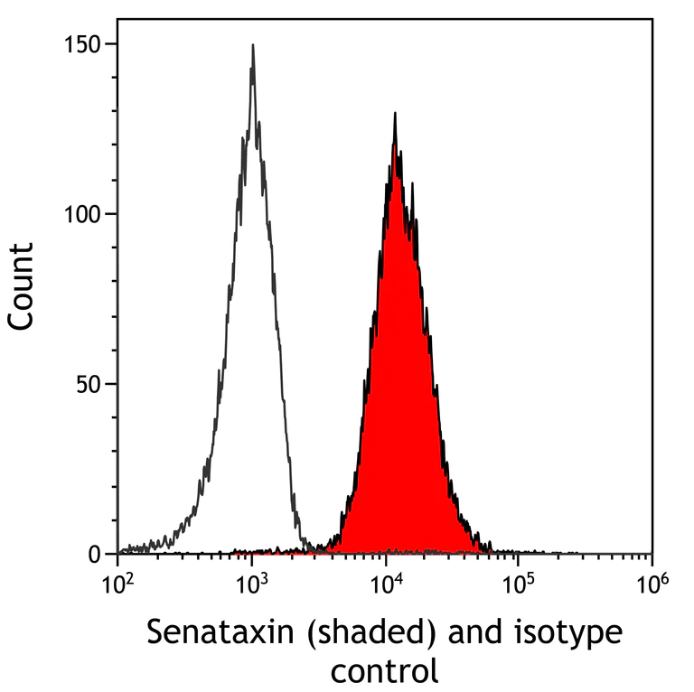 Flow Cytometry - Goat Anti-Rabbit IgG H&L (DyLight® 488) (AB96883)