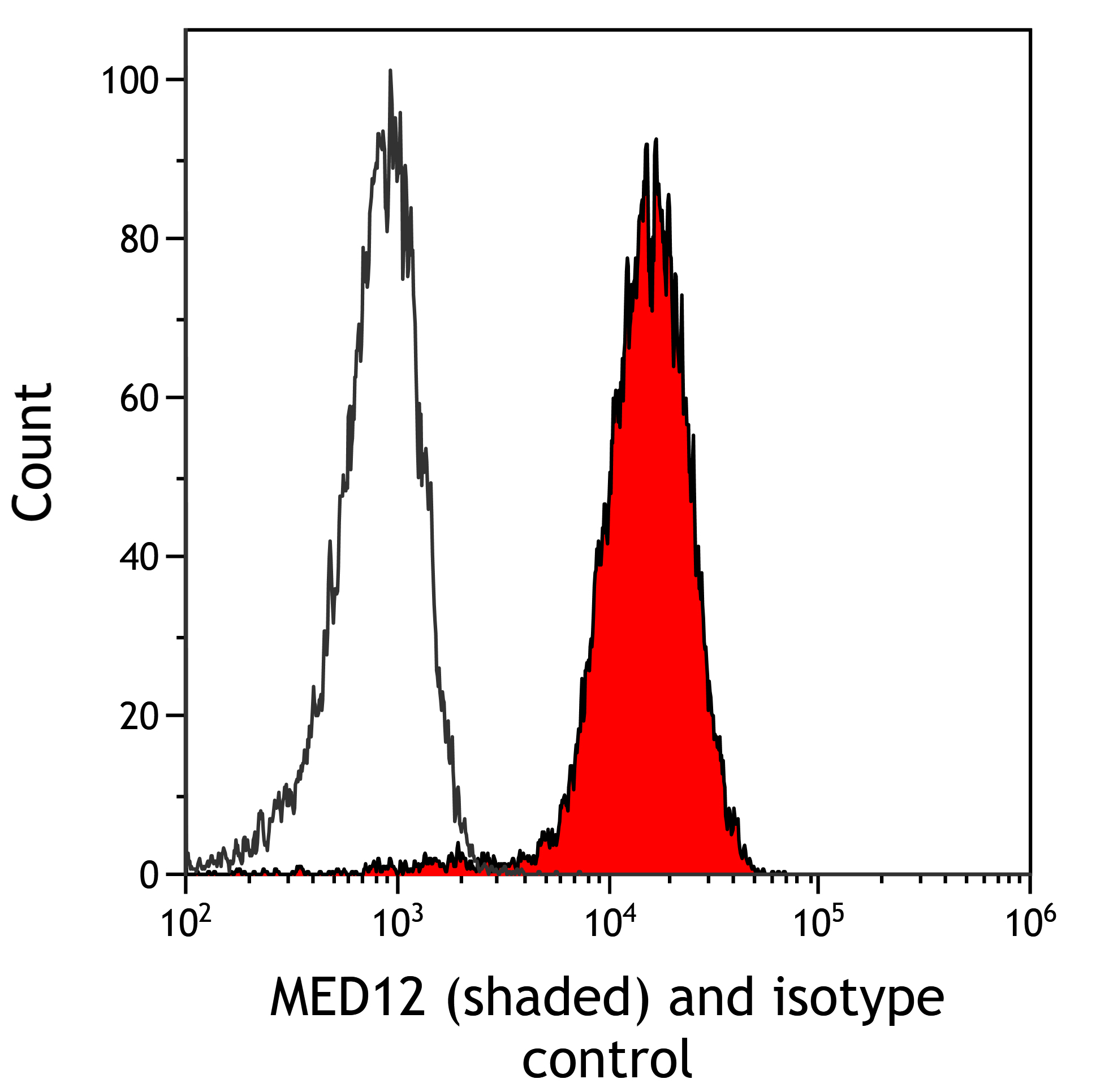 Flow Cytometry - Goat Anti-Rabbit IgG H&L (DyLight® 488) (ab96883), expandable thumbnail