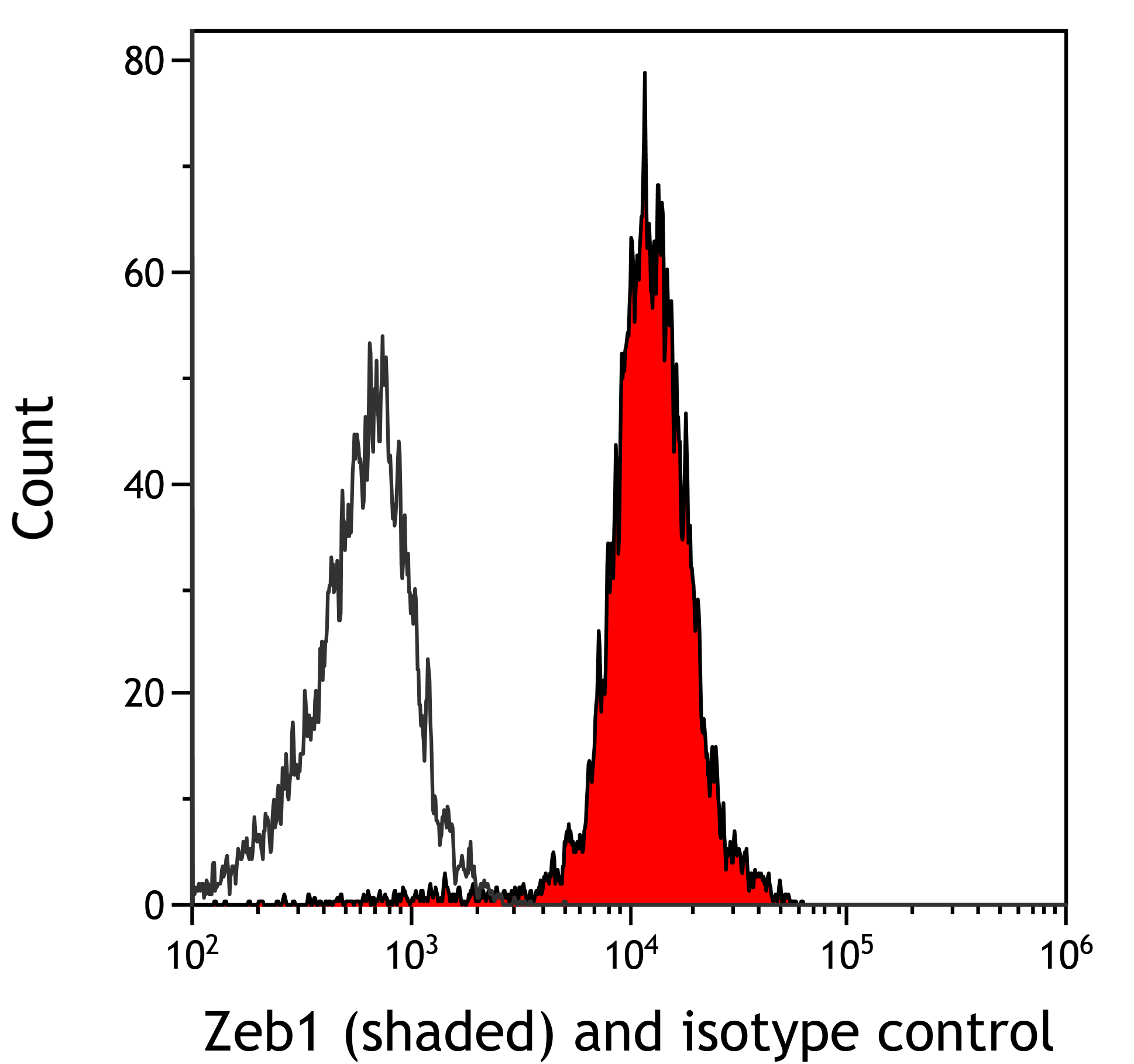 Flow Cytometry - Goat Anti-Rabbit IgG H&L (DyLight® 488) (AB96883), expandable thumbnail