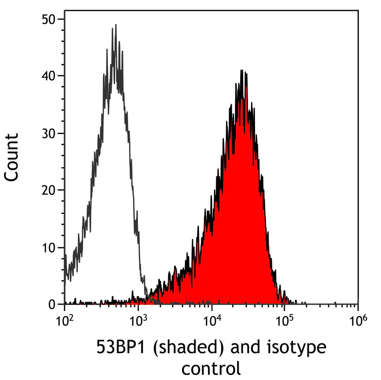 Flow Cytometry - Goat Anti-Rabbit IgG H&L (DyLight® 650) (AB96886)