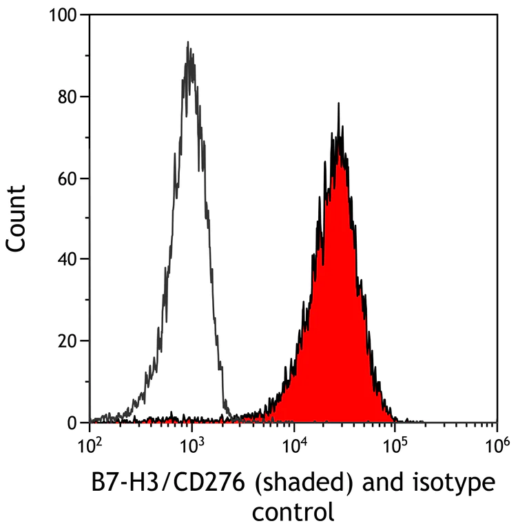 Flow Cytometry - Goat Anti-Rabbit IgG H&L (DyLight® 650) (AB96886)