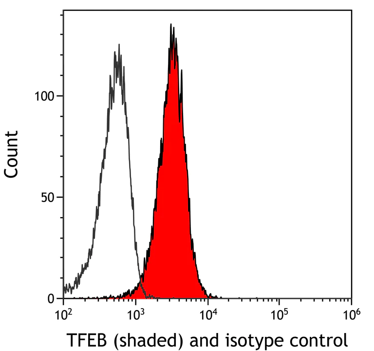 Flow Cytometry - Goat Anti-Rabbit IgG H&L (DyLight® 650) (AB96886)