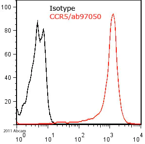 Flow Cytometry - Goat Anti-Rabbit IgG H&L (FITC) (AB97050)