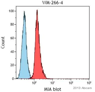 Flow Cytometry - Goat Anti-Rabbit IgG H&L (FITC) (AB97050)