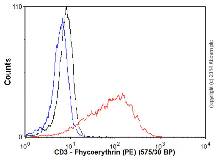 Flow Cytometry - Goat Anti-Rabbit IgG H&L (PE) preadsorbed (AB72465)