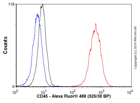 Flow Cytometry - Goat Anti-Rat IgG H&L (Alexa Fluor® 488) (AB150157), expandable thumbnail
