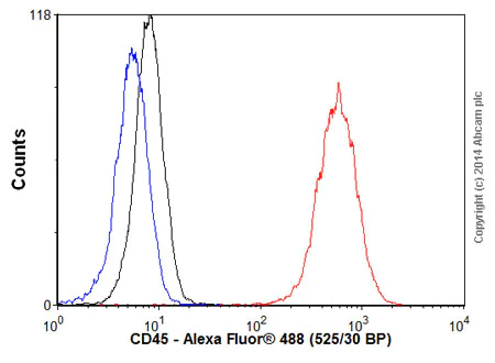 Flow Cytometry - Goat Anti-Rat IgG H&L (Alexa Fluor® 488) (AB150157)