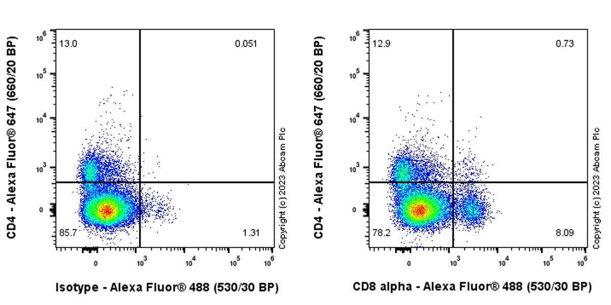 Flow Cytometry - Goat Anti-Rat IgG H&L (Alexa Fluor® 488) (AB150157), expandable thumbnail