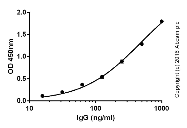 ELISA - Goat Anti-Rat IgG H&L (Biotin) (AB207997)