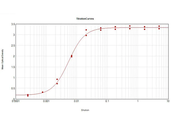 ELISA - Goat Anti-Syrian Hamster IgG H&L (AB6887)