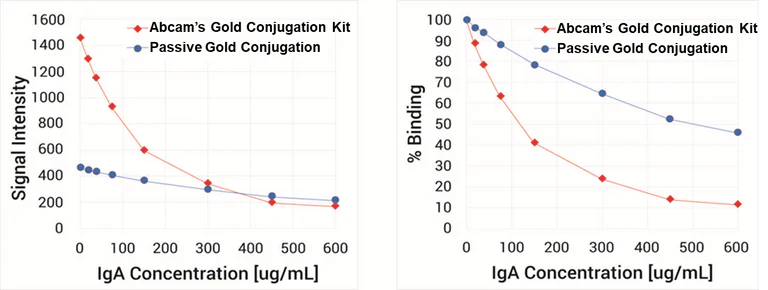 Functional Studies - Gold Conjugation Kit (40nm, 20 OD) (AB154873)