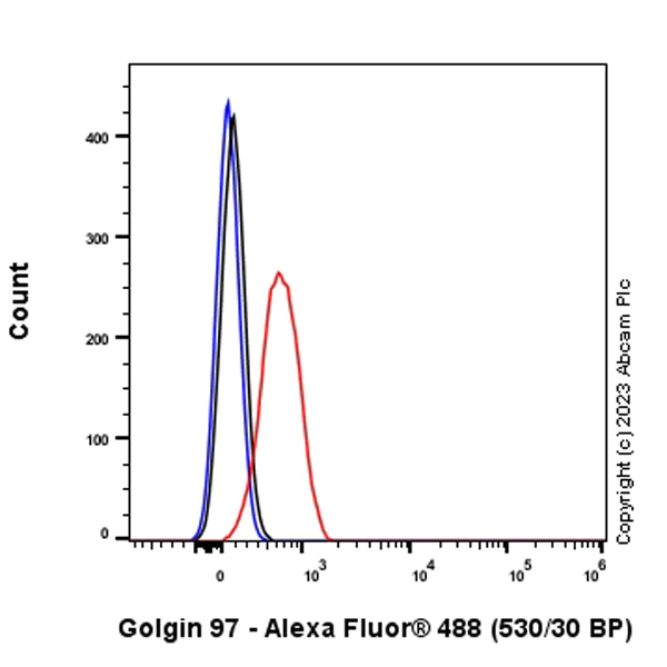 Flow Cytometry (Intracellular) - Anti-Golgin 97 antibody [EPR27333-18] (AB308520)