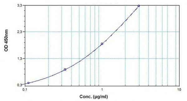 Sandwich ELISA - Golimumab ELISA Kit (AB237646)