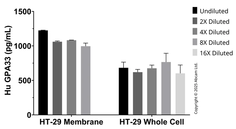 Sandwich ELISA - Anti-GPA33 antibody [EPR30347A-7] - BSA and Azide free (Detector) (AB325059)