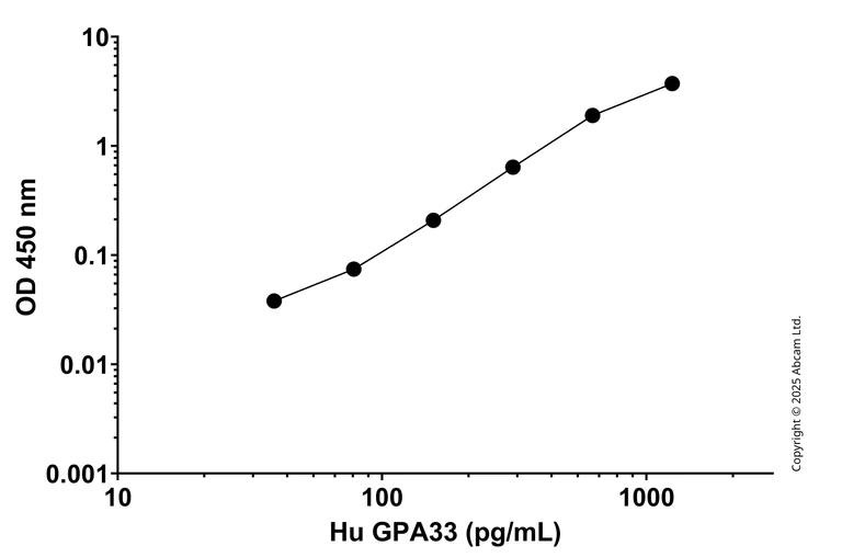 Sandwich ELISA - Anti-GPA33 antibody [EPR30347A-7] - BSA and Azide free (Detector) (AB325059)