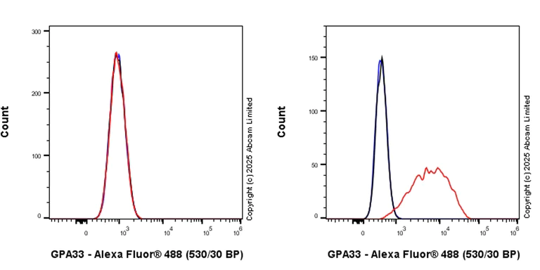 Flow Cytometry - Anti-GPA33 antibody [EPR30348-518] (AB324562)