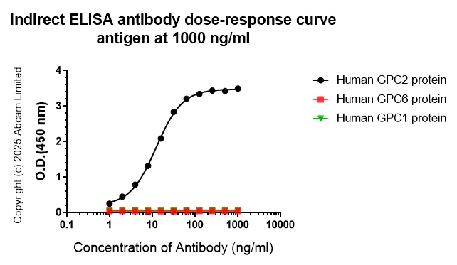ELISA - Anti-GPC2 antibody [EPR30350-587] (AB324954)