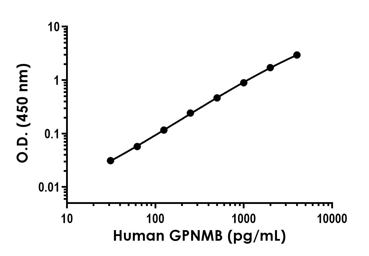 Sandwich ELISA - Anti-GPNMB antibody [EPR22130-133] - BSA and Azide free (Capture) (AB317852), expandable thumbnail