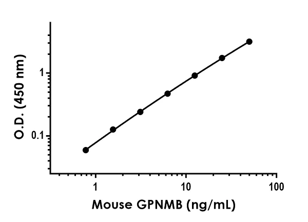 Sandwich ELISA - Anti-GPNMB antibody [EPR22150-10] - BSA and Azide free (Detector) (AB272357)