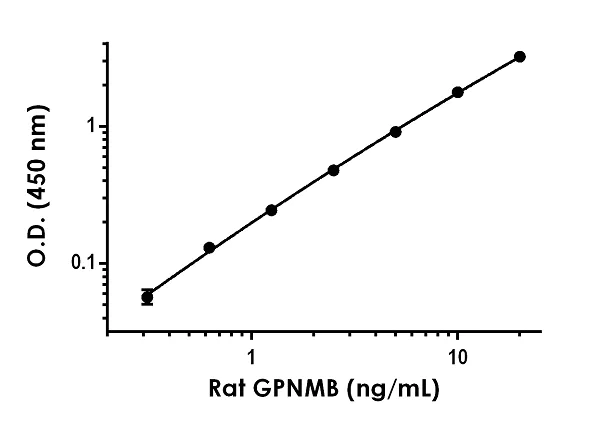 Sandwich ELISA - Anti-GPNMB antibody [EPR22593-27] - BSA and Azide free (Detector) (AB272302)