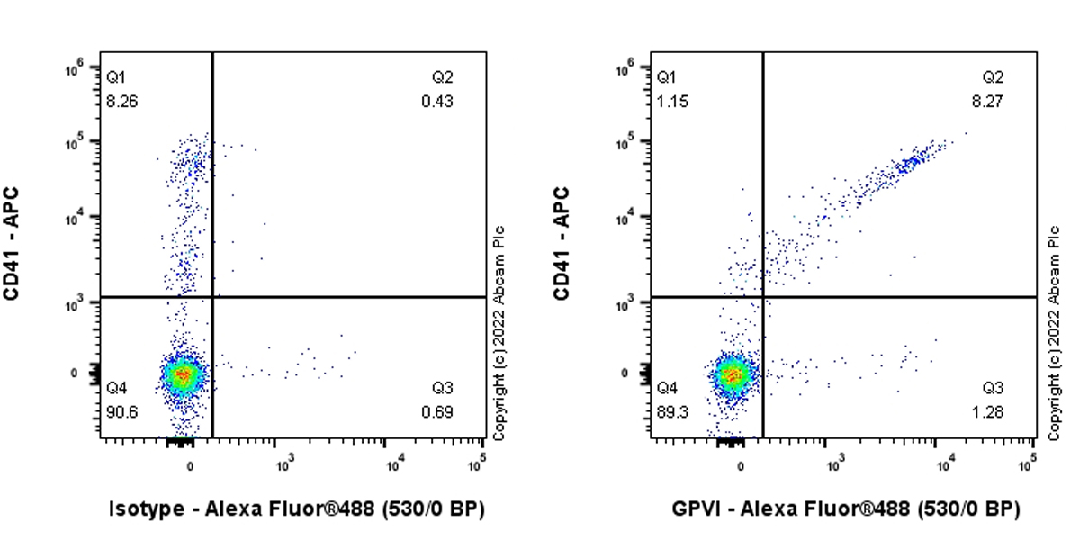 Flow Cytometry - Anti-GPVI antibody [EPR25283-14] - BSA and Azide free (AB289987), expandable thumbnail